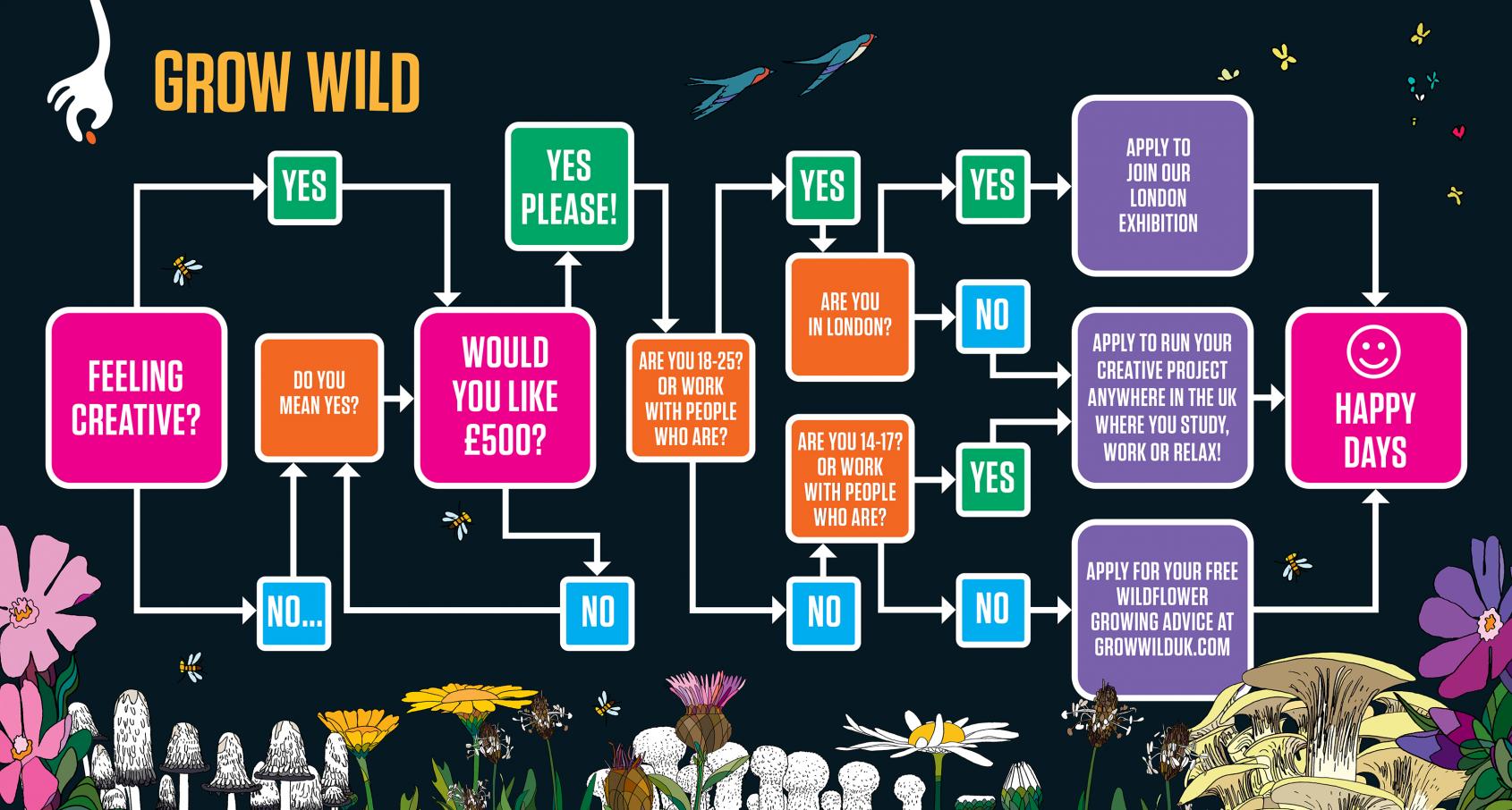 Grow Wild Flow Chart Grow Wild Flow Chart