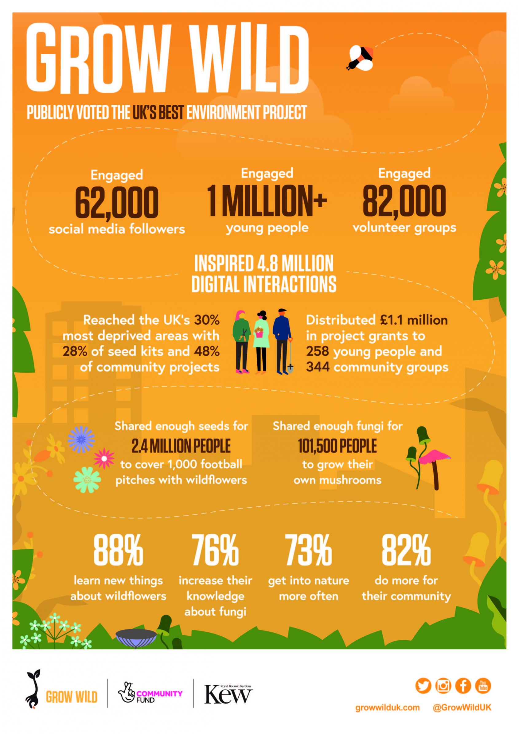 Grow Wild Achievements infographic