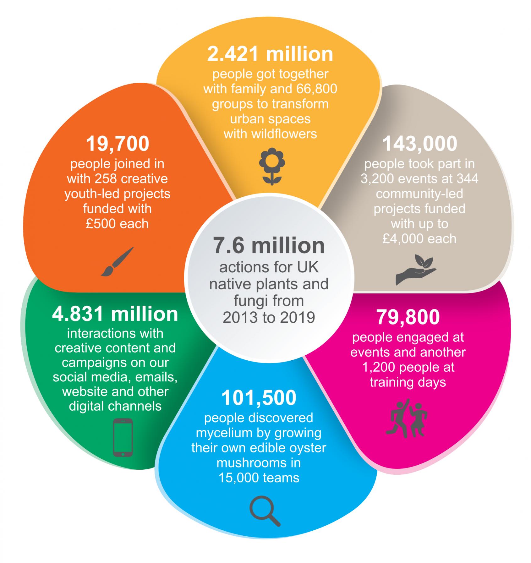 Grow Wild output summary Grow Wild output summary
